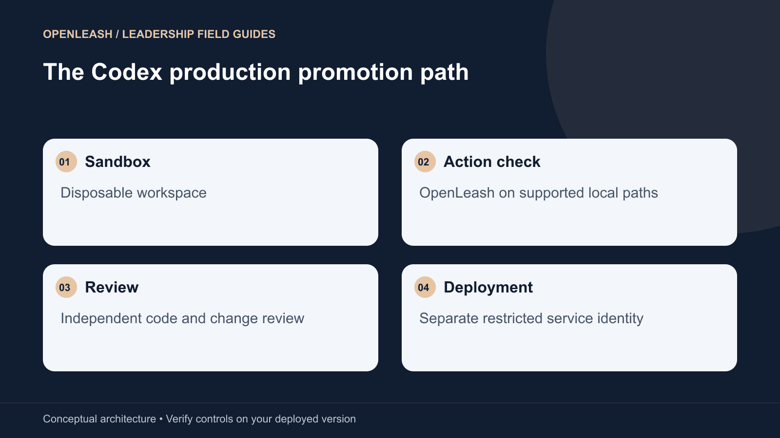 The Codex production promotion path: Sandbox — Disposable workspace; Action check — Leash on supported local paths; Review — Independent code and change review; Deployment — Separate restricted service identity