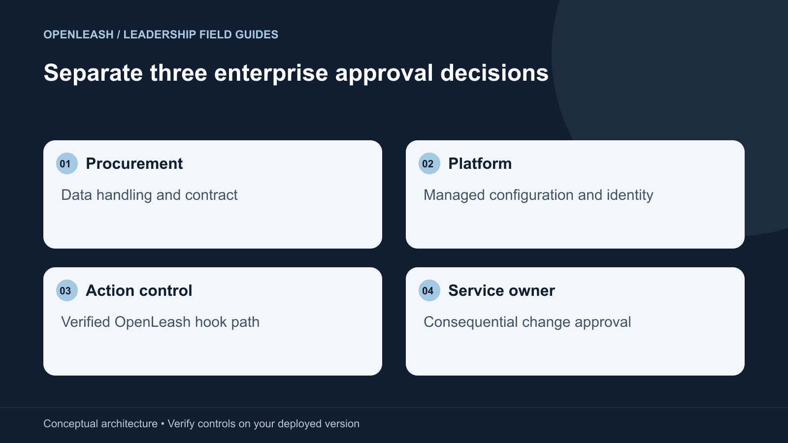 Separate three enterprise approval decisions: Procurement — Data handling and contract; Platform — Managed configuration and identity; Action control — Verified Leash hook path; Service owner — Consequential change approval