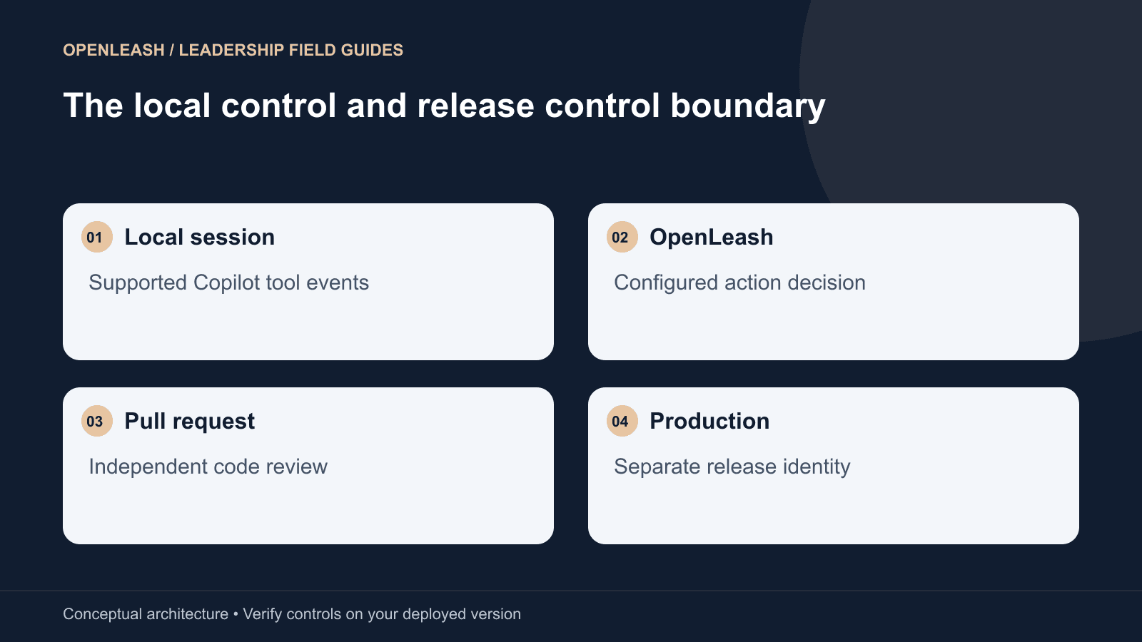 The local control and release control boundary: Local session — Supported Copilot tool events; Leash — Configured action decision; Pull request — Independent code review; Production — Separate release identity