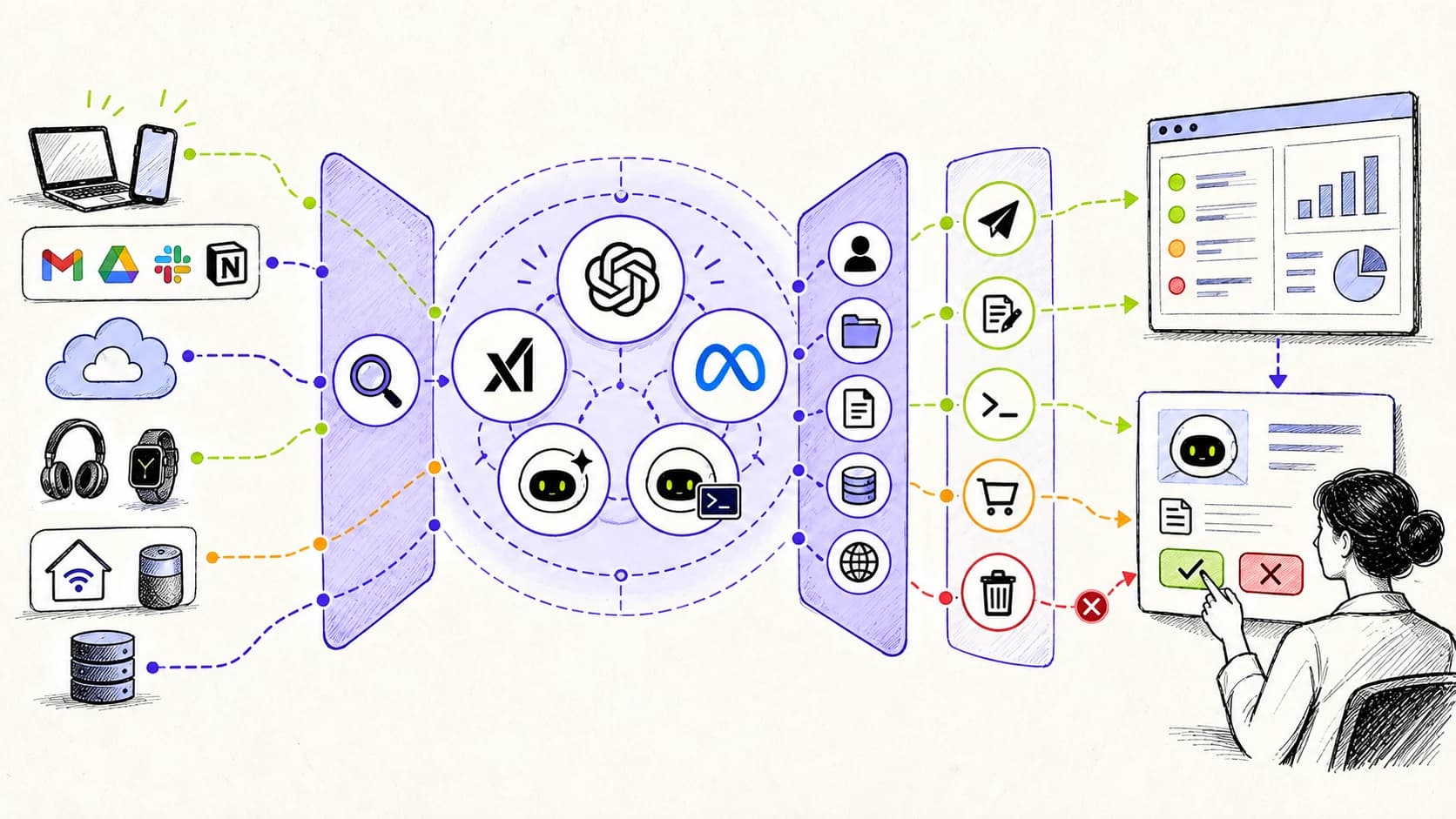 Hand-drawn Leash control layers around OpenAI dots, Grok Bot, Meta Muse, Muse Code, and Instinct with monitoring, approval, and blocked actions